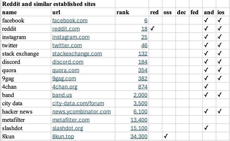 File:Reddit alternatives 3.jpg