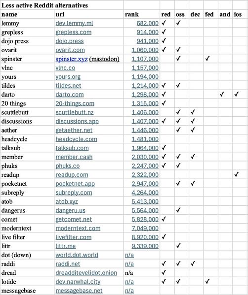 File:Reddit alternatives 2.jpg